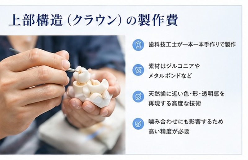 上部構造(クラウン)の製作費