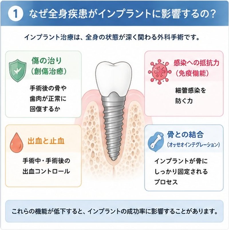 なぜ全身疾患がインプラントに影響するの？