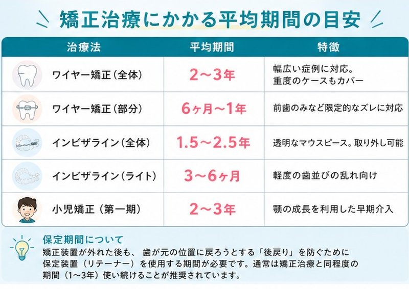 矯正治療にかかる平均期間の目安