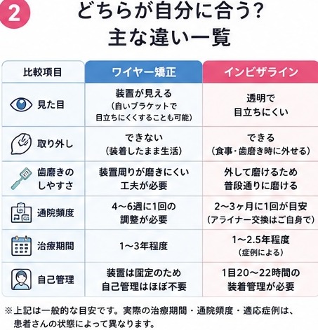 ワイヤー矯正とインビザラインの比較表