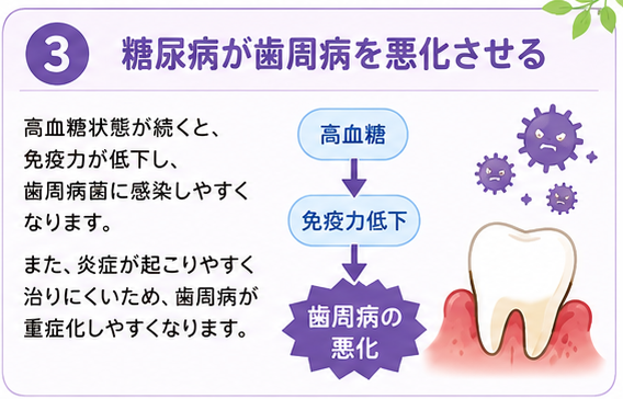 糖尿病が歯周病を悪化させる