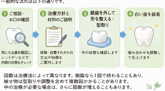 治療の流れと通院回数の目安